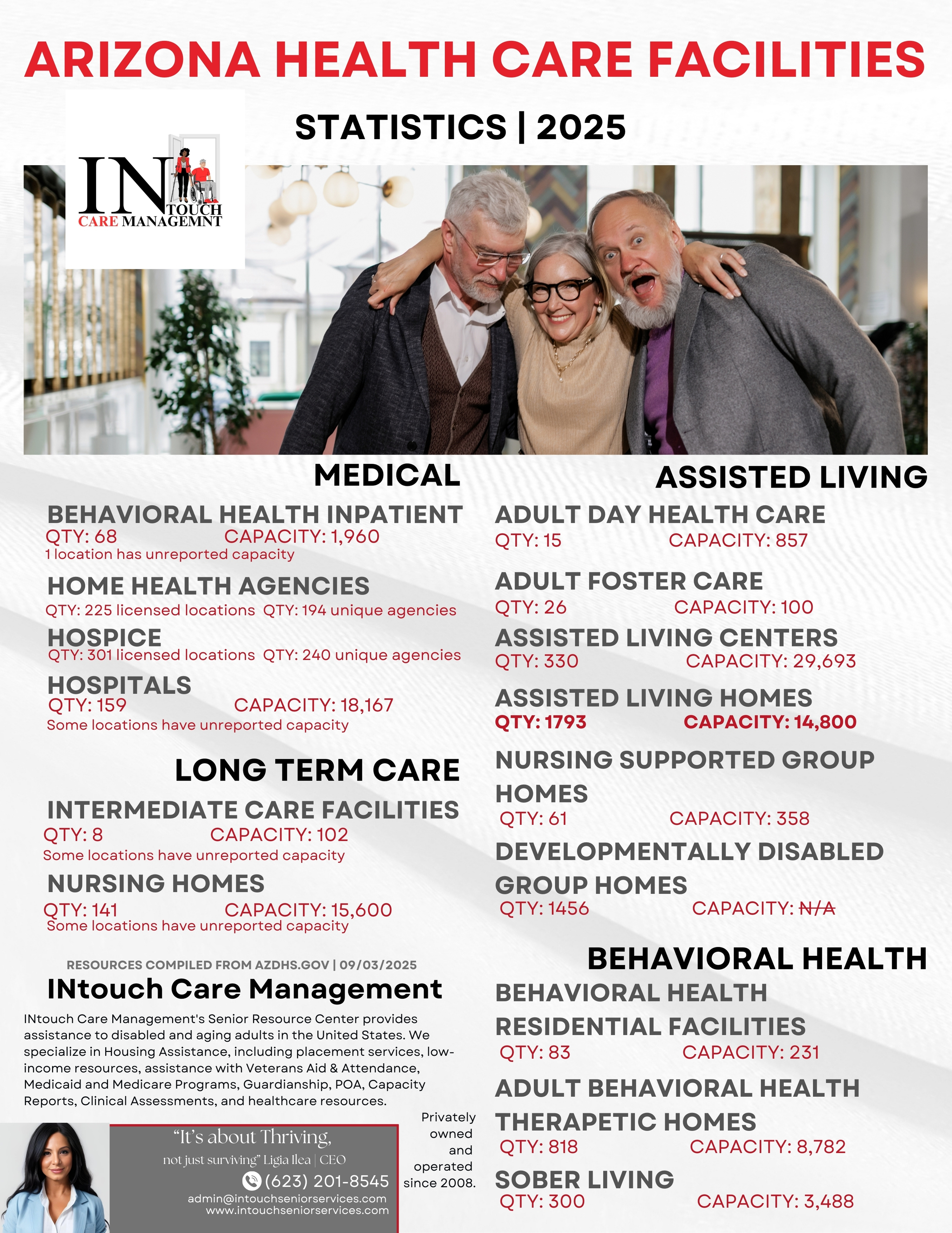2025 Arizona Health Care Facilities Statistics